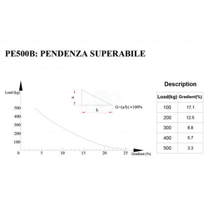 Pianale elettrico con freno elettromagnetico ruote pneumatiche PE500B pendenze superabili