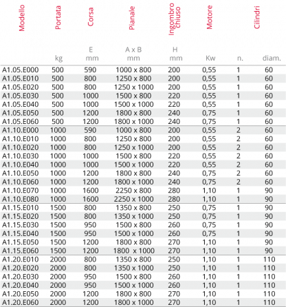 Piattaforma elevatrice 1800/1000 H 1200 carichi distribuiti