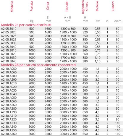 Piattaforma elevatrice 1000/1800 H 1200 + 270 carichi distribuiti